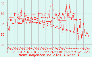 Courbe de la force du vent pour Murcia / San Javier