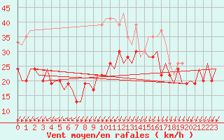 Courbe de la force du vent pour Valley