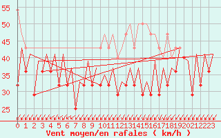 Courbe de la force du vent pour Platform P11-b Sea