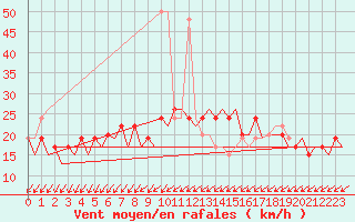 Courbe de la force du vent pour London / Heathrow (UK)