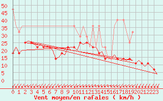 Courbe de la force du vent pour Groningen Airport Eelde