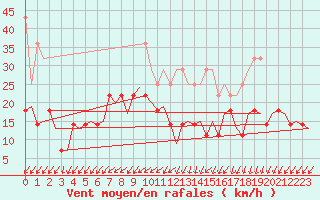 Courbe de la force du vent pour Rotterdam Airport Zestienhoven