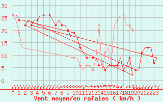 Courbe de la force du vent pour Gnes (It)