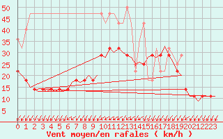 Courbe de la force du vent pour Amsterdam Airport Schiphol