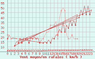 Courbe de la force du vent pour Platform K14-fa-1c Sea