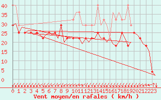 Courbe de la force du vent pour Alesund / Vigra