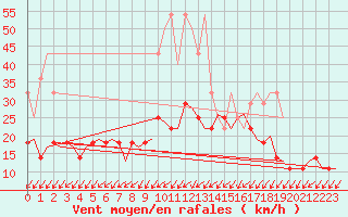 Courbe de la force du vent pour Saarbruecken / Ensheim