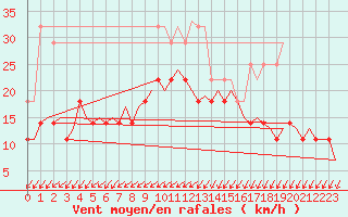 Courbe de la force du vent pour Rotterdam Airport Zestienhoven