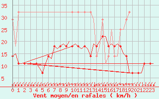 Courbe de la force du vent pour Gilze-Rijen