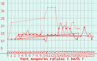 Courbe de la force du vent pour Luxembourg (Lux)