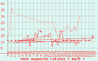 Courbe de la force du vent pour Craiova