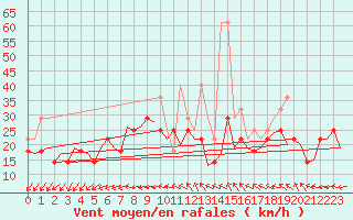 Courbe de la force du vent pour Vlissingen