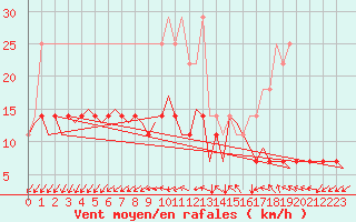 Courbe de la force du vent pour Luxembourg (Lux)