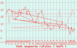 Courbe de la force du vent pour Minamidaitojima