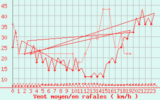 Courbe de la force du vent pour Platform K14-fa-1c Sea