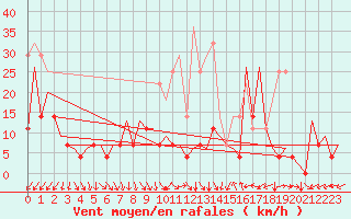 Courbe de la force du vent pour Bucuresti / Imh