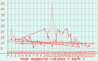Courbe de la force du vent pour London / Heathrow (UK)