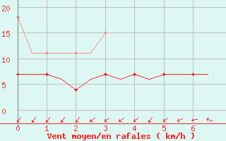 Courbe de la force du vent pour Deelen