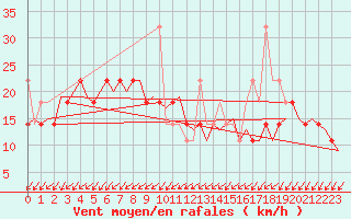 Courbe de la force du vent pour Kristiansand / Kjevik