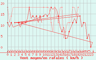 Courbe de la force du vent pour Krakow