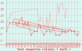 Courbe de la force du vent pour Muenster / Osnabrueck