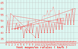 Courbe de la force du vent pour Platform K14-fa-1c Sea