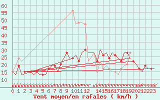 Courbe de la force du vent pour London / Heathrow (UK)