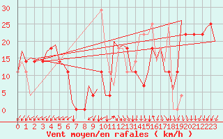 Courbe de la force du vent pour Debrecen