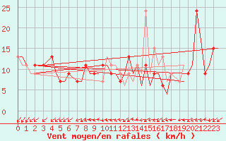 Courbe de la force du vent pour Brize Norton