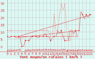 Courbe de la force du vent pour Vlissingen