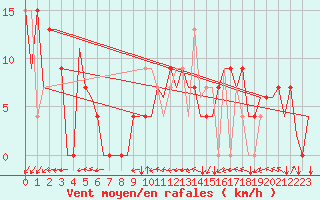 Courbe de la force du vent pour San Sebastian (Esp)