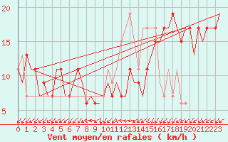 Courbe de la force du vent pour London / Heathrow (UK)