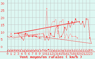 Courbe de la force du vent pour Madrid / Barajas (Esp)