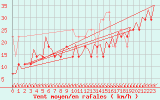 Courbe de la force du vent pour Platform K13-A