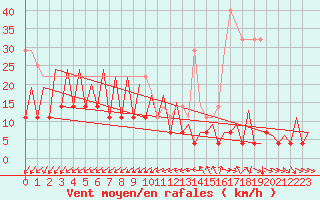 Courbe de la force du vent pour Bucuresti / Imh