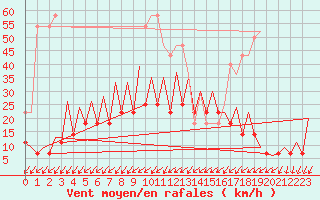 Courbe de la force du vent pour Bucuresti / Imh