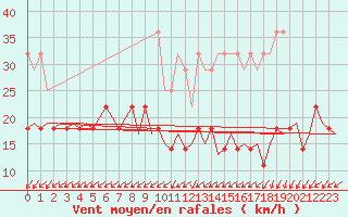 Courbe de la force du vent pour Saarbruecken / Ensheim