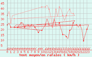 Courbe de la force du vent pour Yeovilton