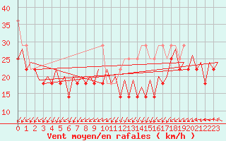 Courbe de la force du vent pour Platform K14-fa-1c Sea