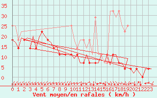 Courbe de la force du vent pour Saarbruecken / Ensheim