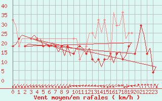 Courbe de la force du vent pour Vlissingen