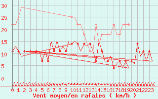 Courbe de la force du vent pour Craiova