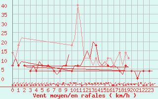 Courbe de la force du vent pour Tirgu Mures