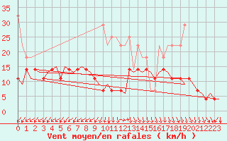 Courbe de la force du vent pour Rotterdam Airport Zestienhoven