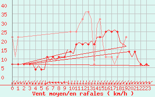 Courbe de la force du vent pour Oostende (Be)