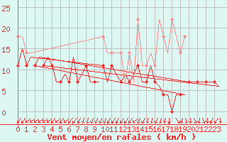 Courbe de la force du vent pour Erfurt-Bindersleben