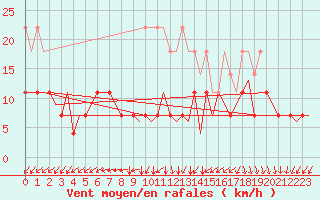 Courbe de la force du vent pour Volkel