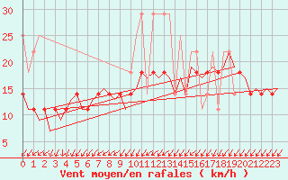 Courbe de la force du vent pour Maastricht / Zuid Limburg (PB)