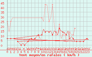 Courbe de la force du vent pour Muenster / Osnabrueck