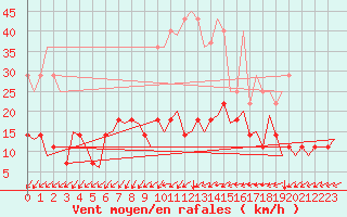 Courbe de la force du vent pour Muenster / Osnabrueck